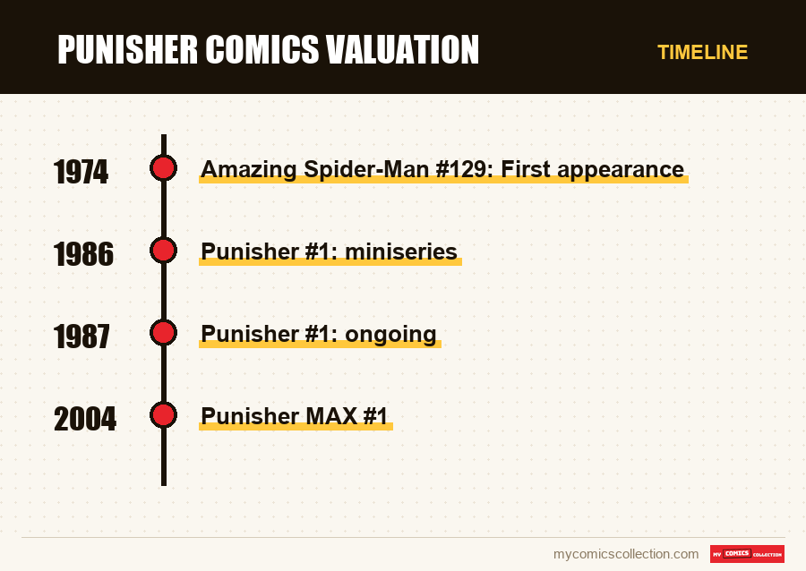 Timeline of Punisher Comics Valuation issues and series