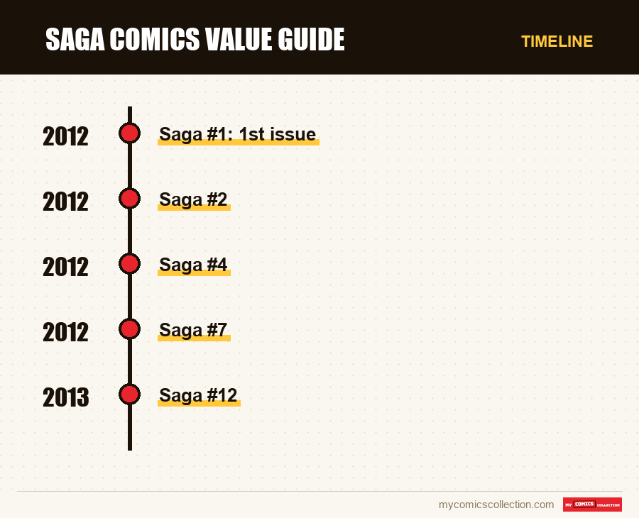 Timeline of Saga Comics Value Guide issues and series