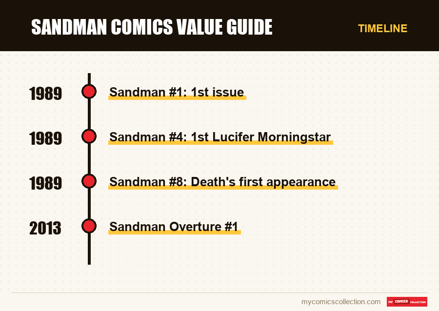 Timeline of Sandman Comics Value Guide issues and series