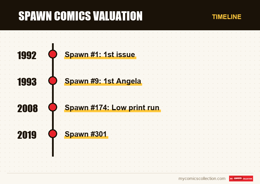 Timeline of Spawn Comics Valuation issues and series