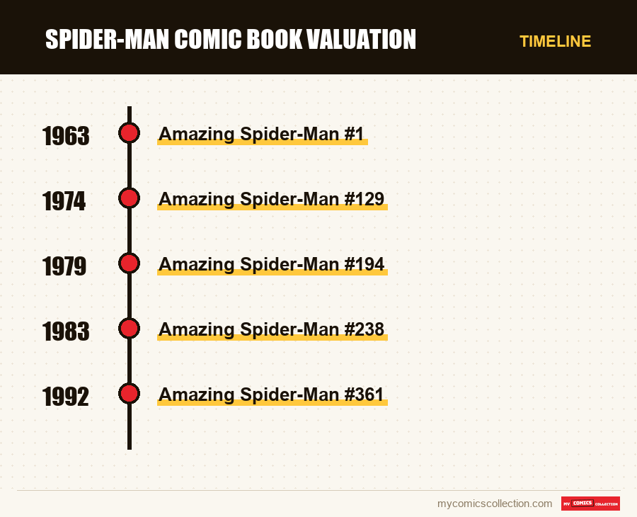 Timeline of Spider-Man Comic Book Valuation issues and series