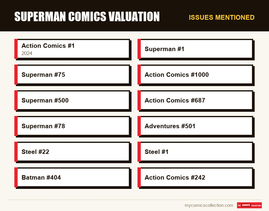 Issues mentioned : Superman Comics Valuation