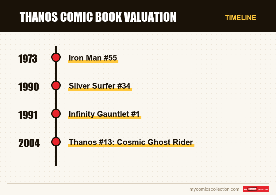 Timeline of Thanos Comic Book Valuation issues and series
