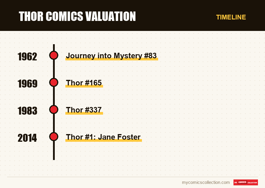 Timeline of Thor Comics Valuation issues and series