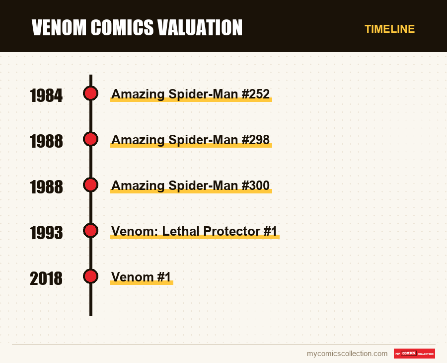 Timeline of Venom Comics Valuation issues and series