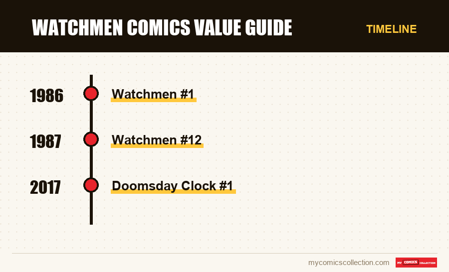 Timeline of Watchmen Comics Value Guide issues and series
