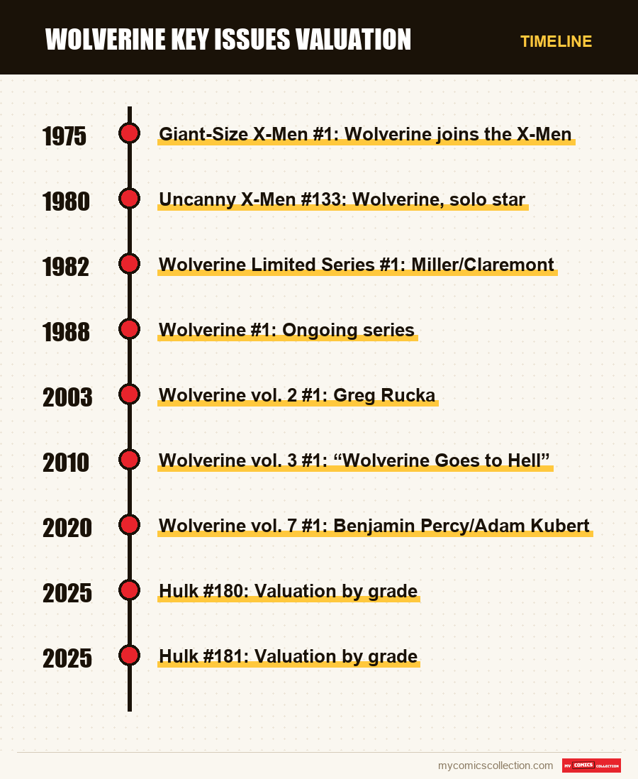 Timeline of Wolverine Key Issues Valuation issues and series