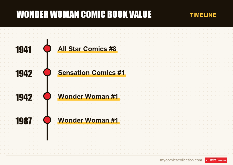 Timeline of Wonder Woman Comic Book Value issues and series
