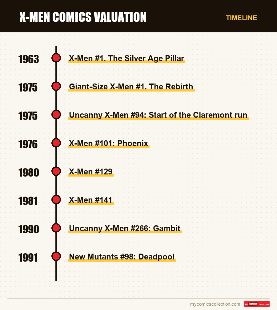 Timeline of X-Men Comics Valuation issues and series