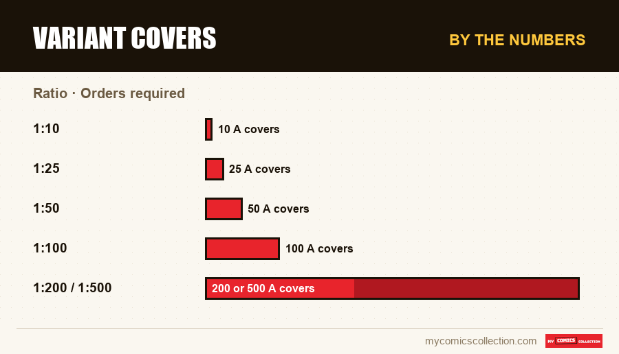 By the numbers : Variant covers, Orders required