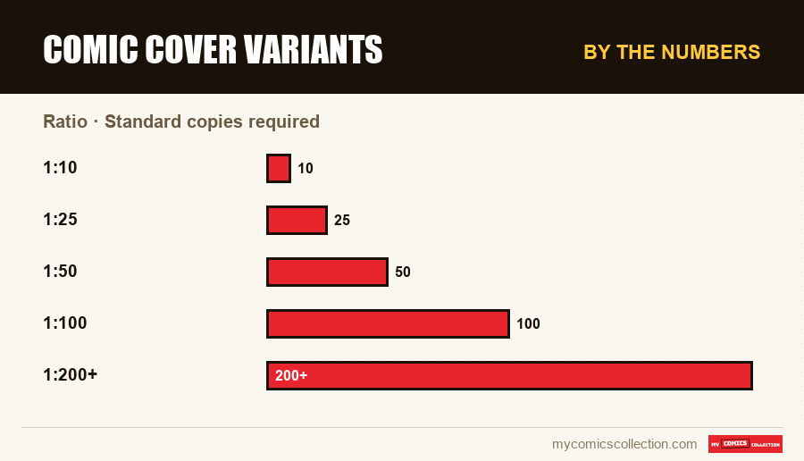 By the numbers : Comic cover variants, Standard copies required
