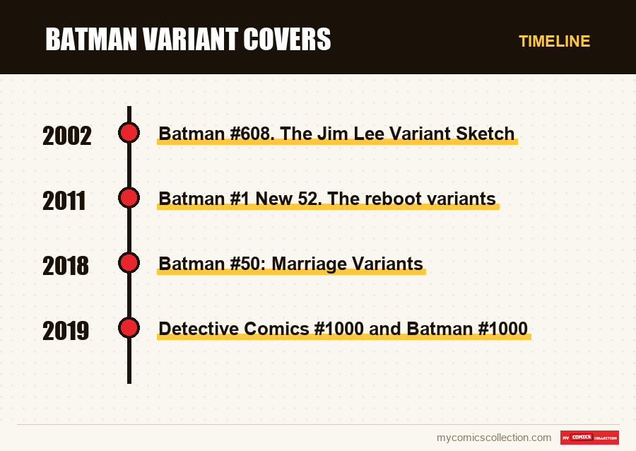 Timeline of Batman Variant Covers issues and series