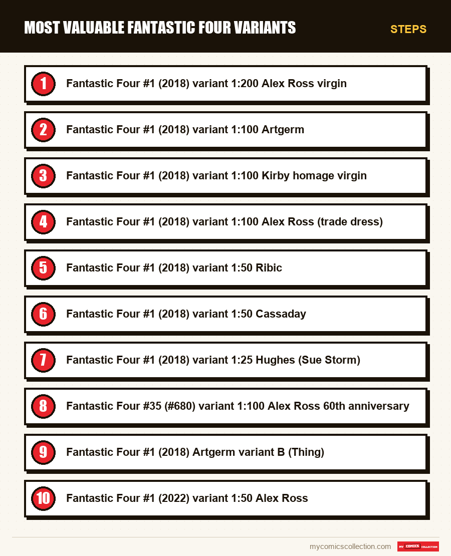 Steps : Most Valuable Fantastic Four Variants