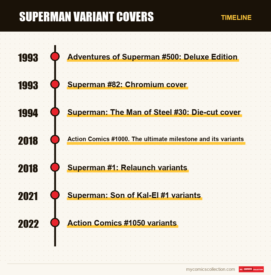Timeline of Superman Variant Covers issues and series