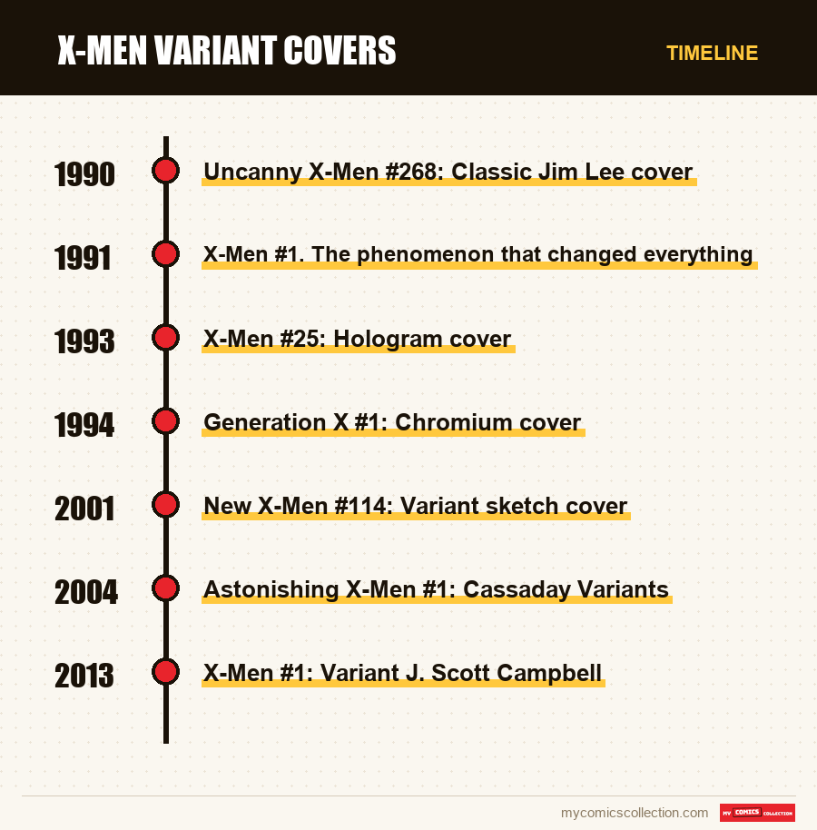 Timeline of X-Men Variant Covers issues and series