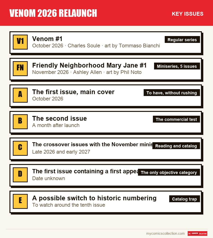 The key Venom 2026 Relaunch issues in order of importance