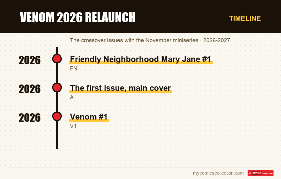 Timeline of Venom 2026 Relaunch issues and series