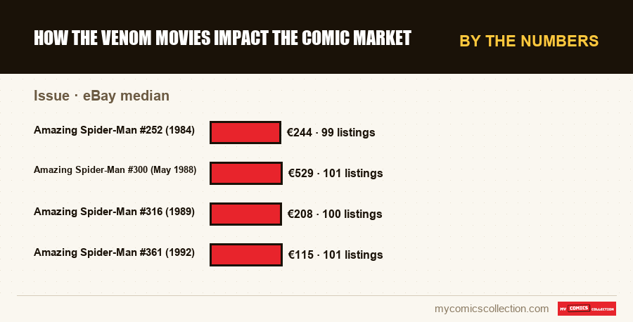 By the numbers : How the Venom Movies Impact the Comic Market, eBay median