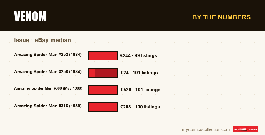 By the numbers : Venom, eBay median