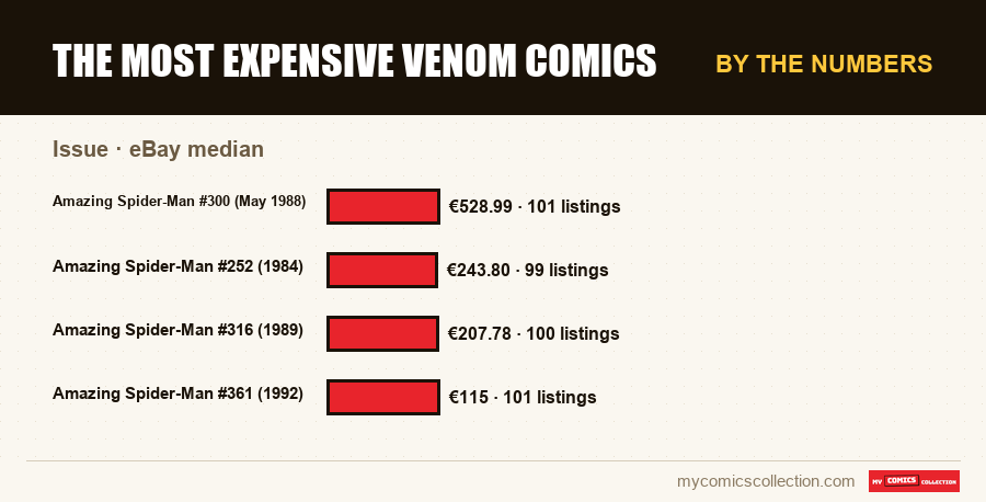 By the numbers : The Most Expensive Venom Comics, eBay median