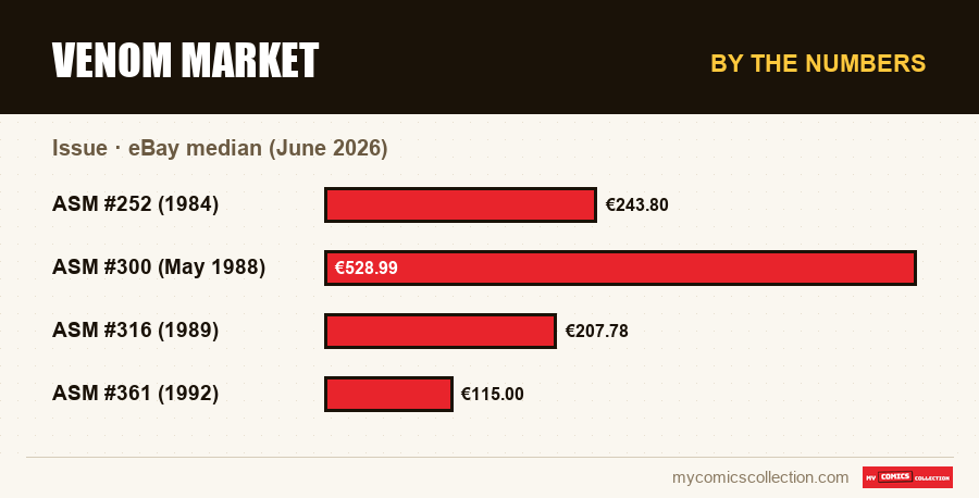 By the numbers : Venom Market, eBay median (June 2026)