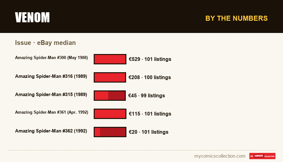 By the numbers : Venom, eBay median