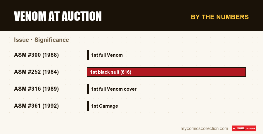 By the numbers : Venom at Auction, Significance