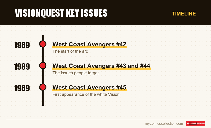 Timeline of VisionQuest key issues issues and series