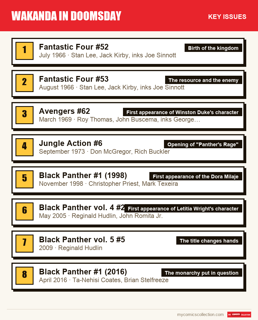 The key Wakanda in Doomsday issues in order of importance
