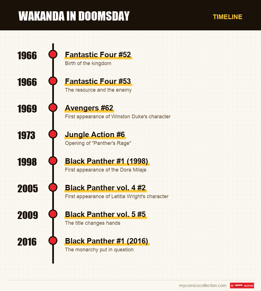 Timeline of Wakanda in Doomsday issues and series