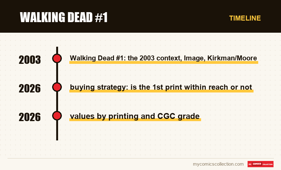 Timeline of Walking Dead #1 issues and series