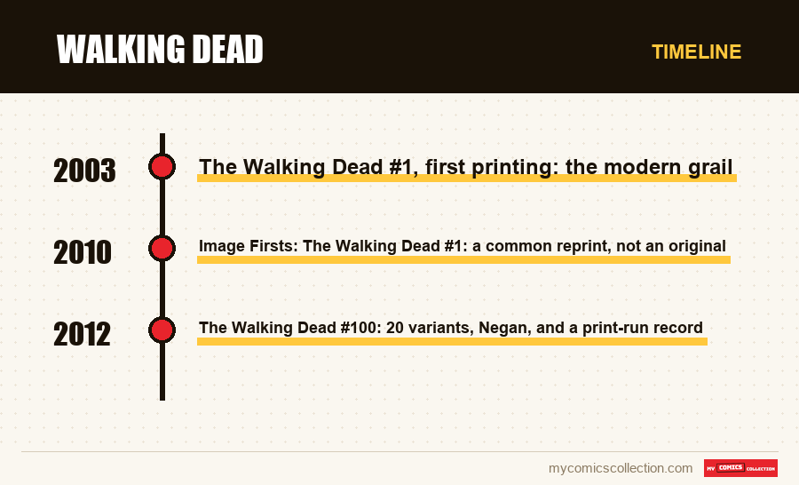 Timeline of Walking Dead issues and series
