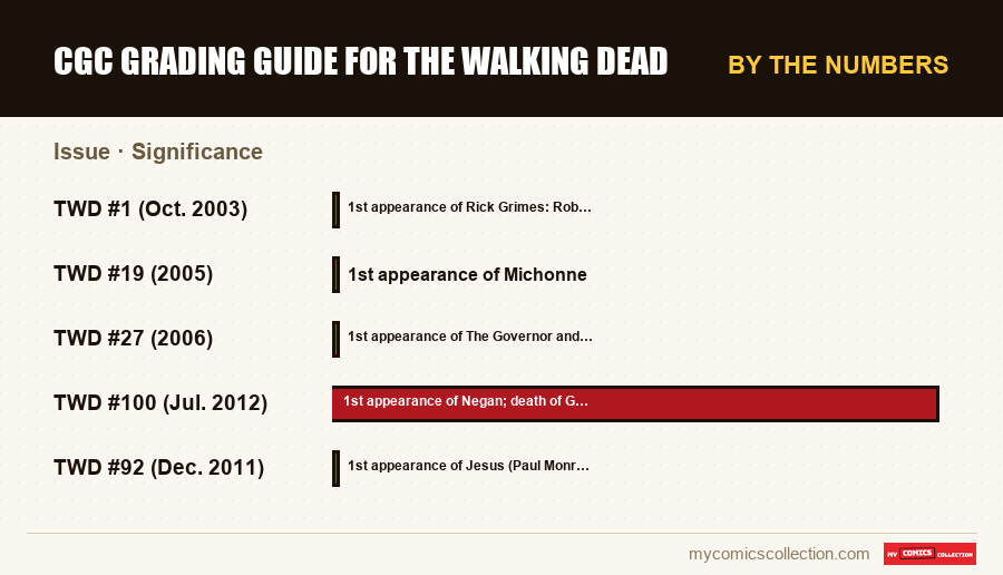By the numbers : CGC Grading Guide for The Walking Dead, Significance