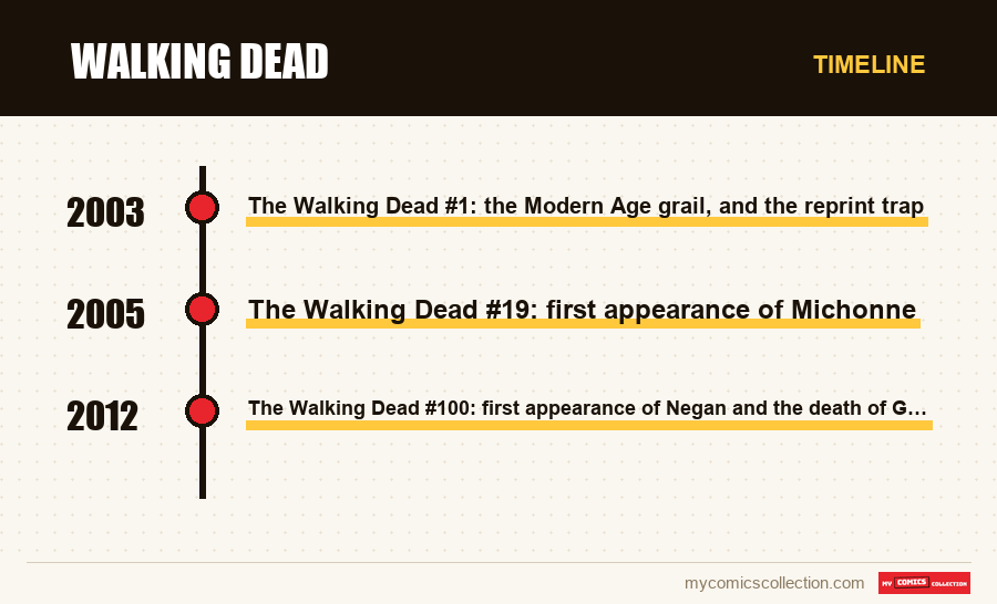 Timeline of Walking Dead issues and series