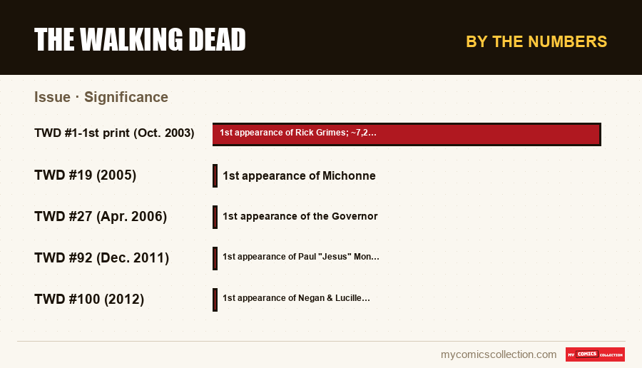 By the numbers : The Walking Dead, Significance