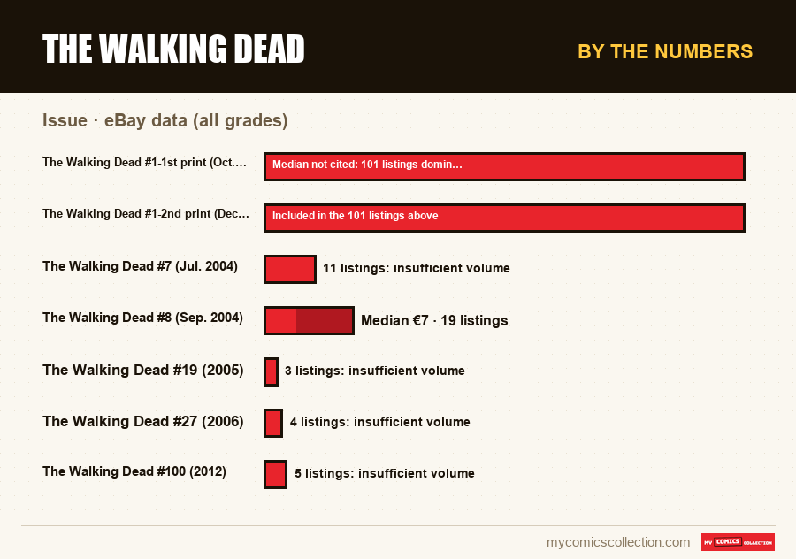By the numbers : The Walking Dead, eBay data (all grades)