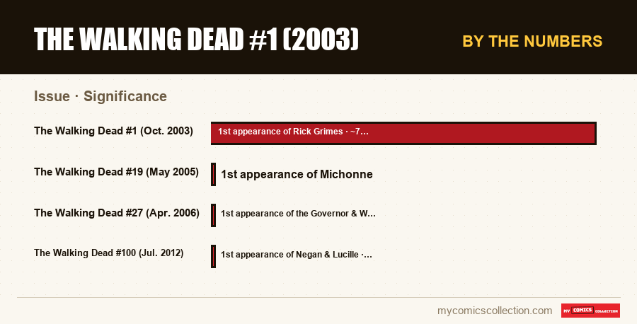 By the numbers : The Walking Dead #1 (2003), Significance