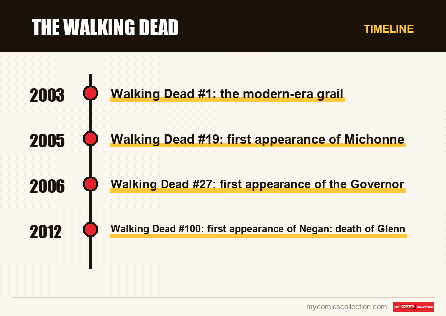 Timeline of The Walking Dead issues and series
