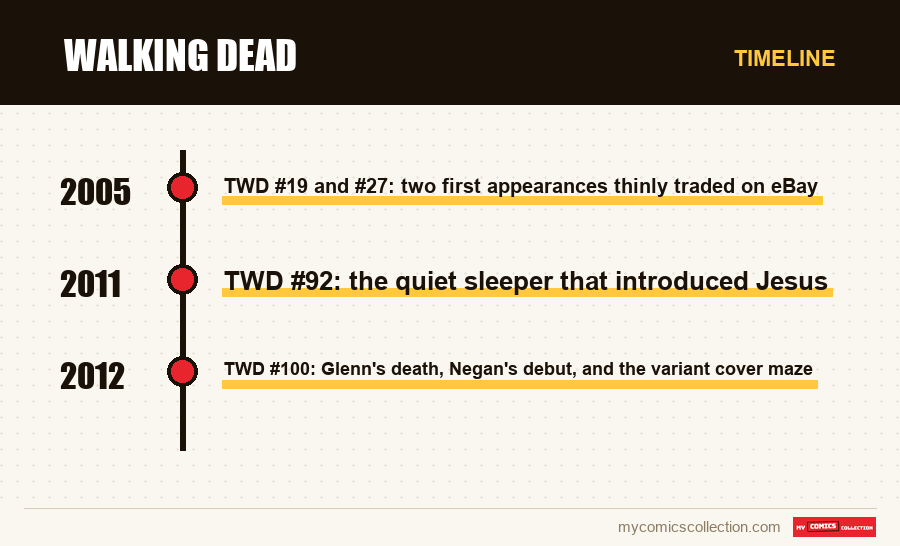Timeline of Walking Dead issues and series