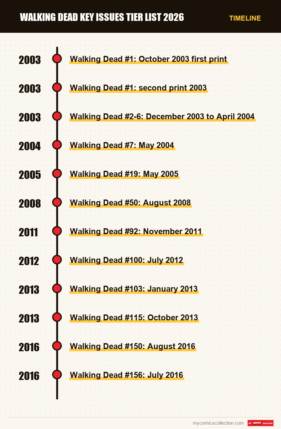 Timeline of Walking Dead Key Issues Tier List 2026 issues and series
