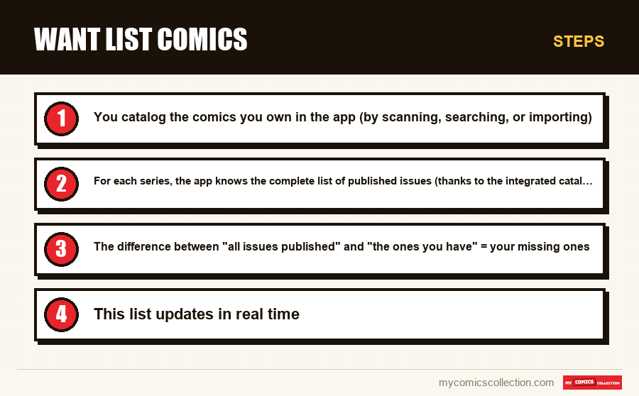 Steps : Want List Comics