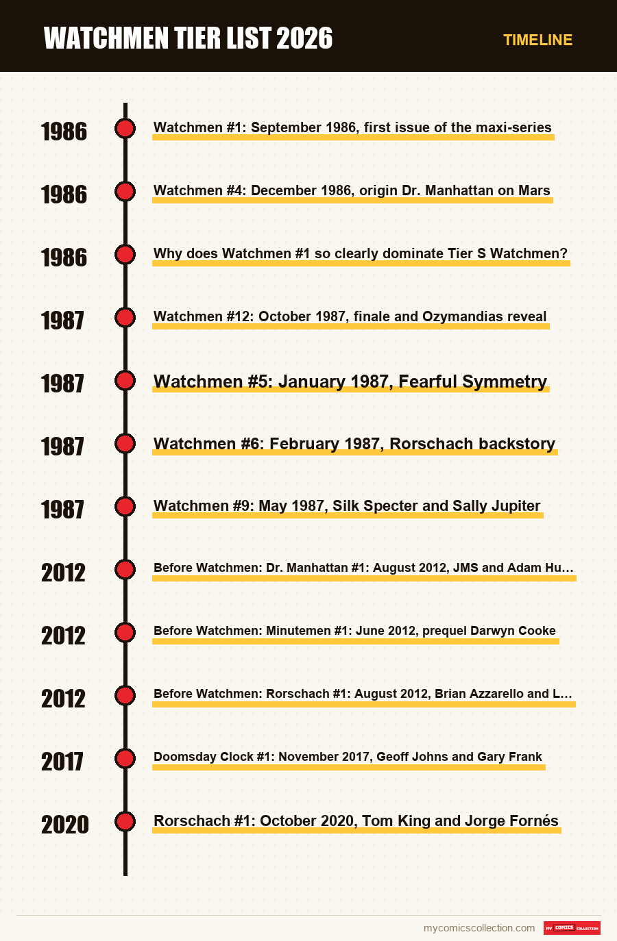 Timeline of Watchmen Tier List 2026 issues and series