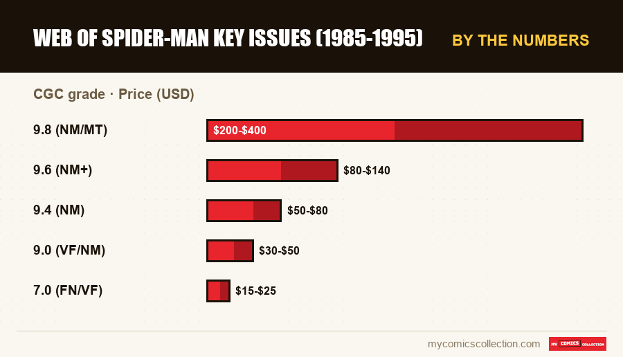 By the numbers : Web of Spider-Man Key Issues (1985-1995), Price (USD)