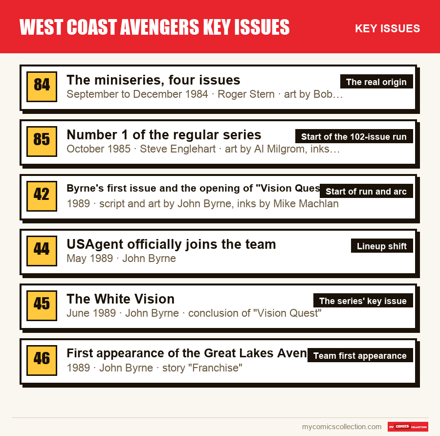 The key West Coast Avengers Key Issues issues in order of importance