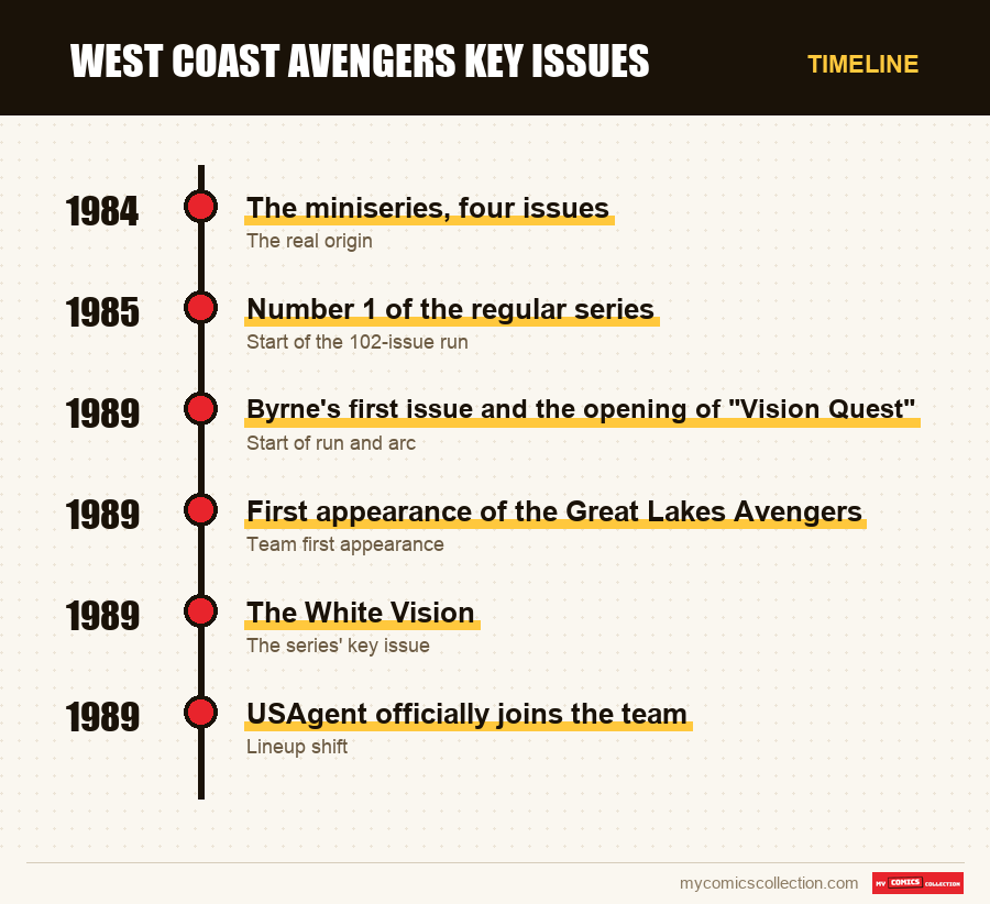 Timeline of West Coast Avengers Key Issues issues and series