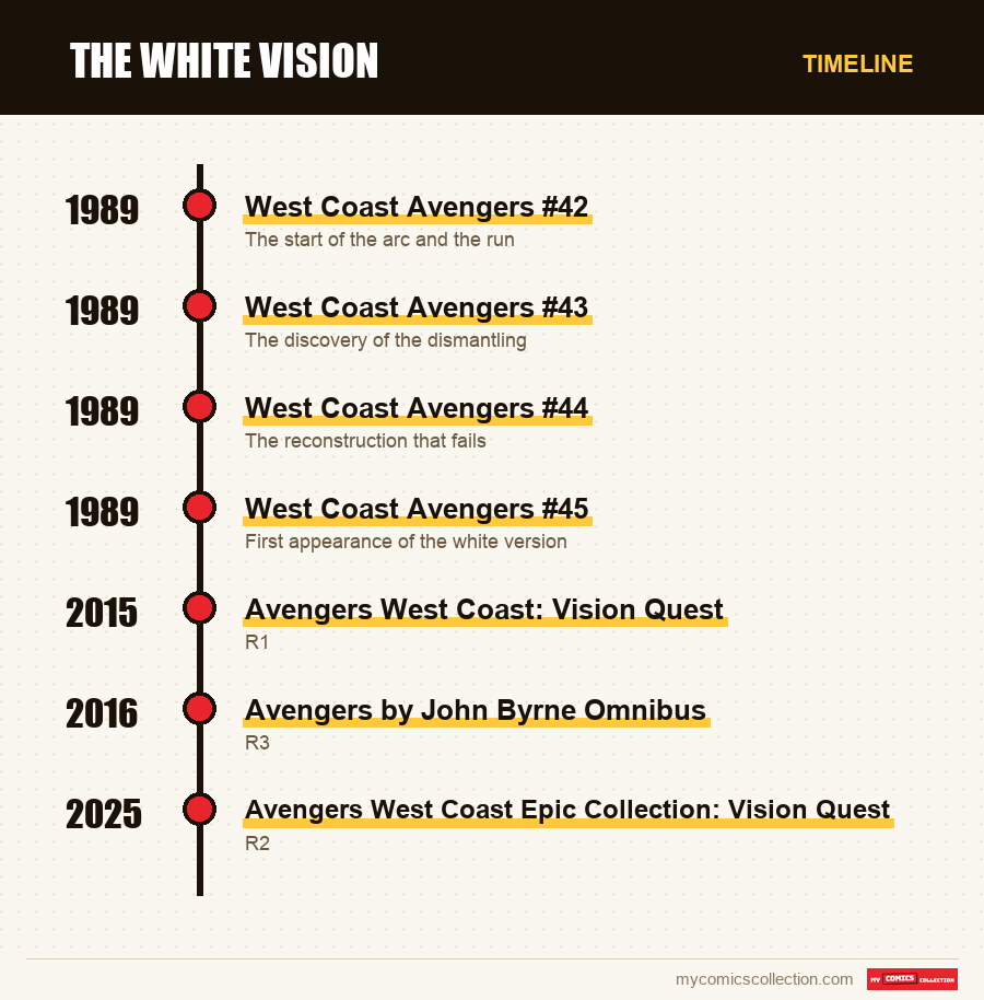 Timeline of The White Vision issues and series
