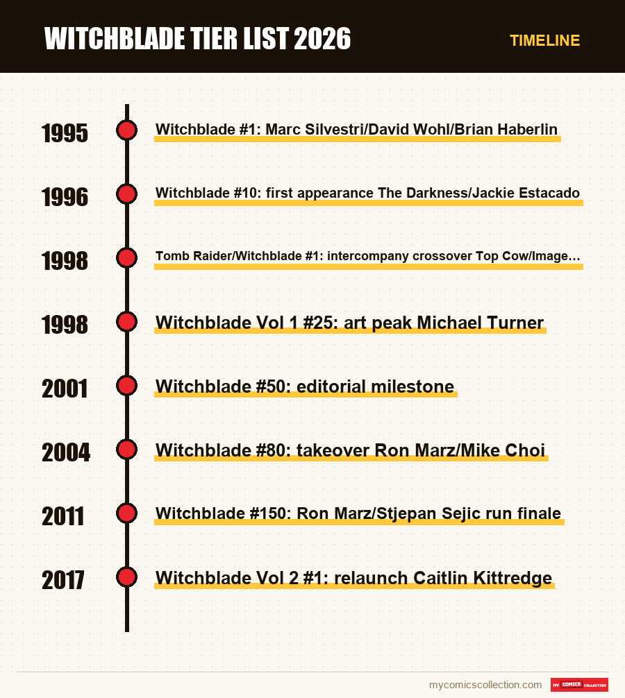 Timeline of Witchblade Tier List 2026 issues and series