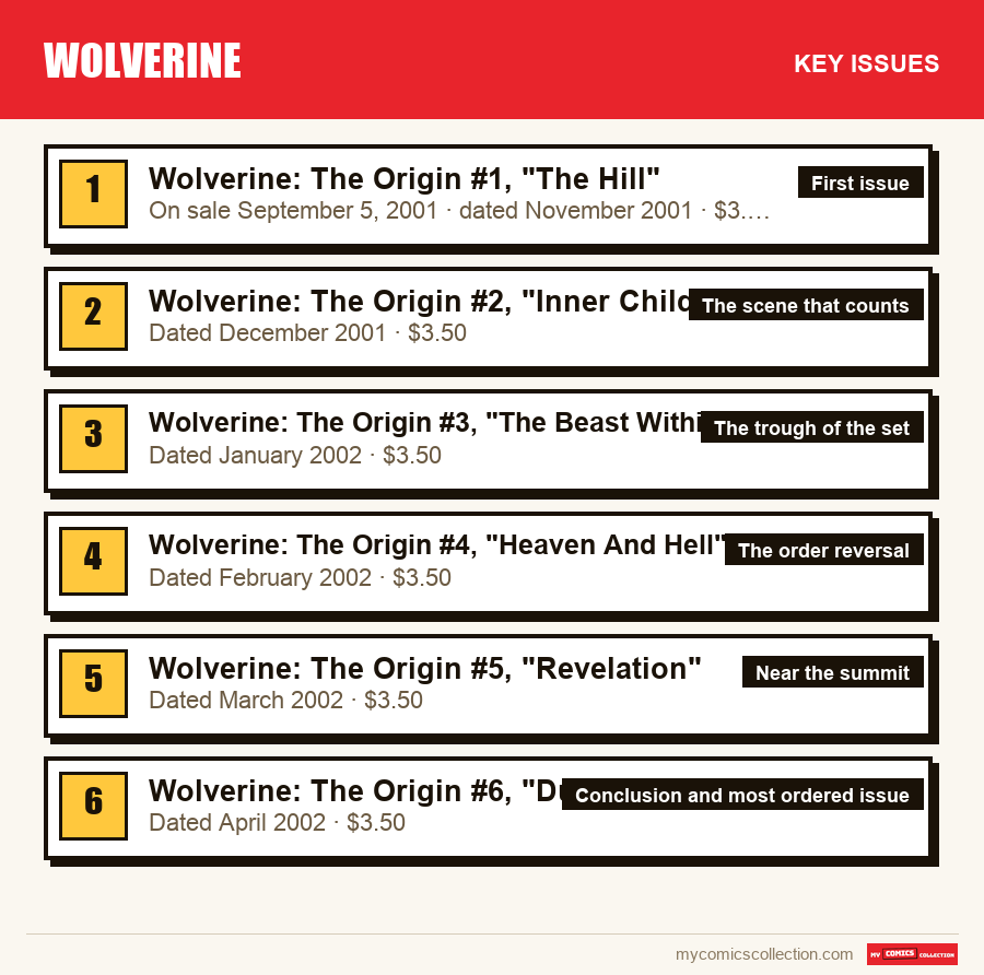 The key Wolverine issues in order of importance