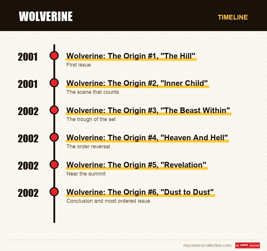 Timeline of Wolverine issues and series