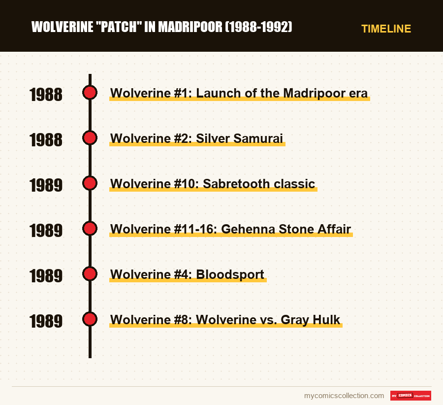 Timeline of Wolverine 